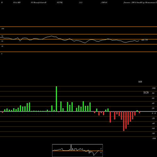 RSI & MRSI charts Invesco DWA SmallCap Momentum ETF DWAS share USA Stock Exchange 