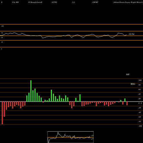 RSI & MRSI charts AdvisorShares Dorsey Wright Micro-Cap ETF DWMC share USA Stock Exchange 