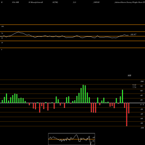 RSI & MRSI charts AdvisorShares Dorsey Wright Short ETF DWSH share USA Stock Exchange 