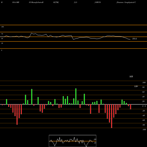 RSI & MRSI charts Dawson Geophysical Company DWSN share USA Stock Exchange 