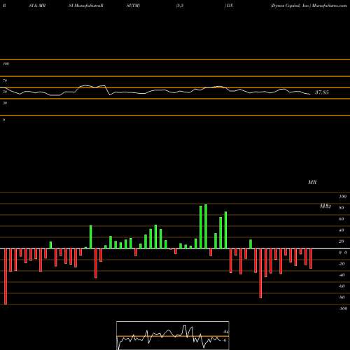 RSI & MRSI charts Dynex Capital, Inc. DX share USA Stock Exchange 