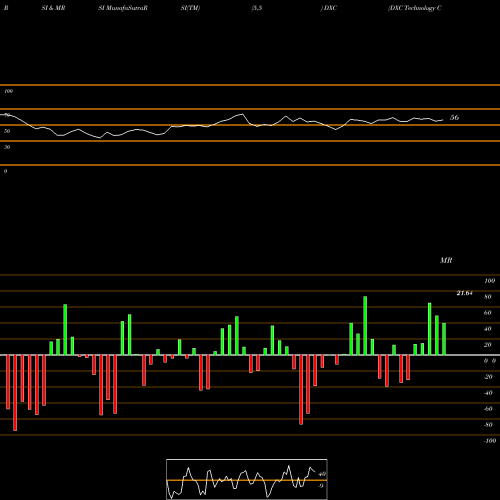 RSI & MRSI charts DXC Technology Company DXC share USA Stock Exchange 