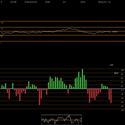 RSI & MRSI charts WisdomTree Germany Hedged Equity Fund DXGE share USA Stock Exchange 