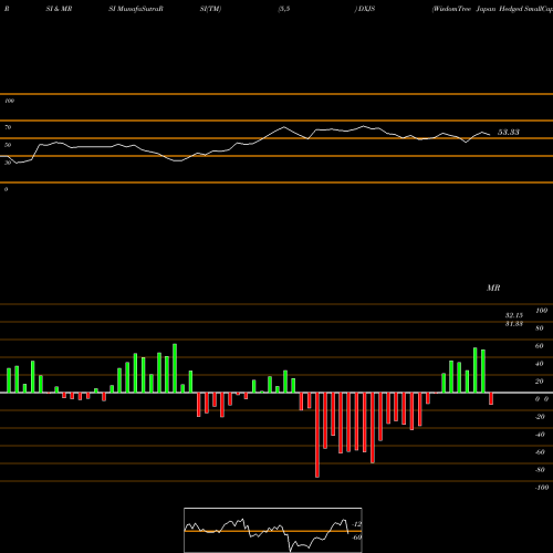 RSI & MRSI charts WisdomTree Japan Hedged SmallCap Equity Fund DXJS share USA Stock Exchange 