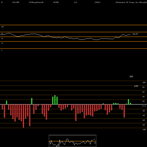 RSI & MRSI charts Destination XL Group, Inc. DXLG share USA Stock Exchange 