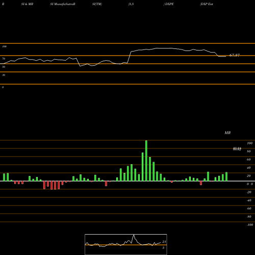 RSI & MRSI charts DXP Enterprises, Inc. DXPE share USA Stock Exchange 