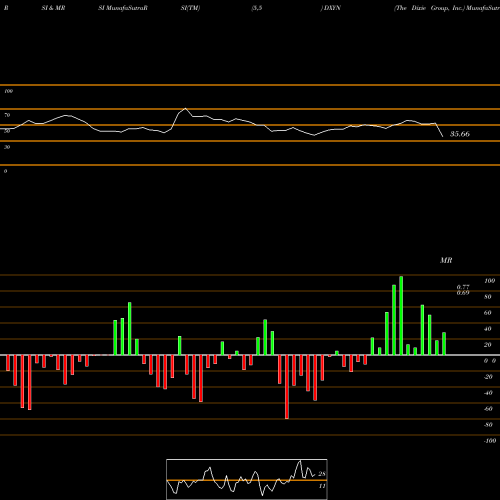 RSI & MRSI charts The Dixie Group, Inc. DXYN share USA Stock Exchange 