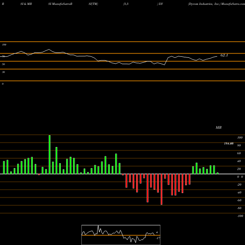 RSI & MRSI charts Dycom Industries, Inc. DY share USA Stock Exchange 