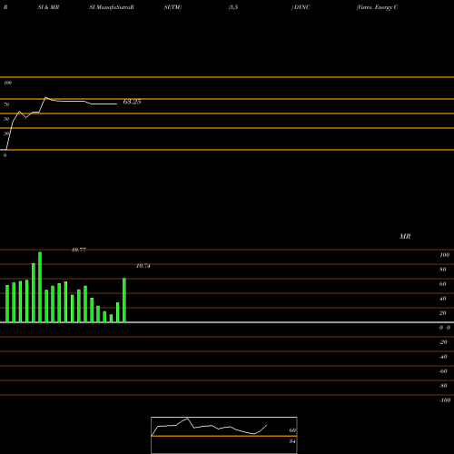 RSI & MRSI charts Vistra Energy Corp. DYNC share USA Stock Exchange 