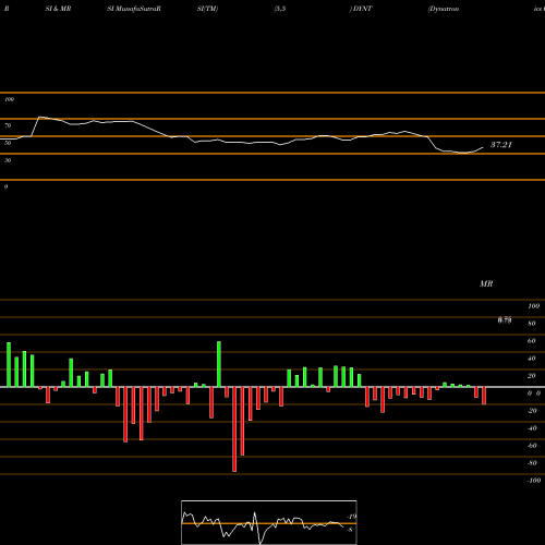 RSI & MRSI charts Dynatronics Corporation DYNT share USA Stock Exchange 