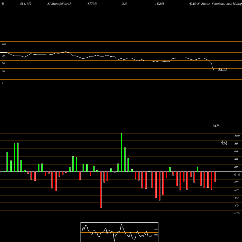 RSI & MRSI charts DASAN Zhone Solutions, Inc. DZSI share USA Stock Exchange 