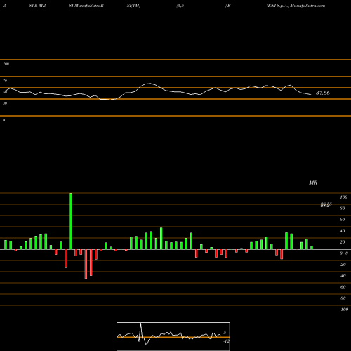 RSI & MRSI charts ENI S.p.A. E share USA Stock Exchange 