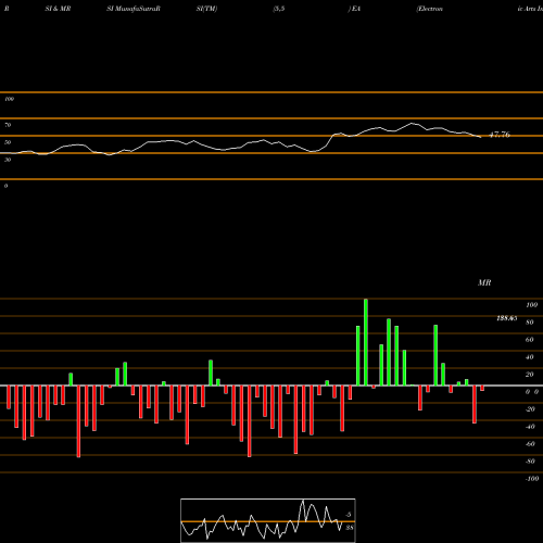 RSI & MRSI charts Electronic Arts Inc. EA share USA Stock Exchange 