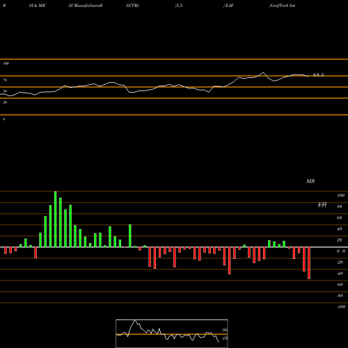 RSI & MRSI charts GrafTech International Ltd. EAF share USA Stock Exchange 