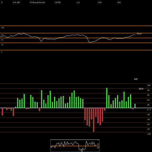 RSI & MRSI charts Entergy Arkansas, LLC EAI share USA Stock Exchange 