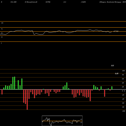 RSI & MRSI charts Ellington Residential Mortgage REIT EARN share USA Stock Exchange 