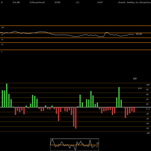 RSI & MRSI charts Eastside Distilling, Inc. EAST share USA Stock Exchange 