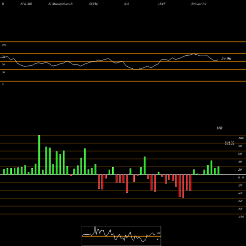 RSI & MRSI charts Brinker International, Inc. EAT share USA Stock Exchange 