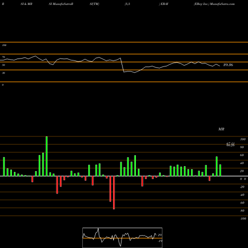 RSI & MRSI charts EBay Inc. EBAY share USA Stock Exchange 
