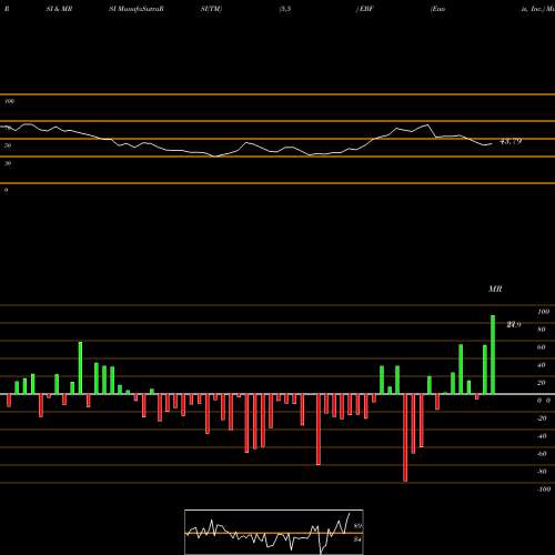 RSI & MRSI charts Ennis, Inc. EBF share USA Stock Exchange 