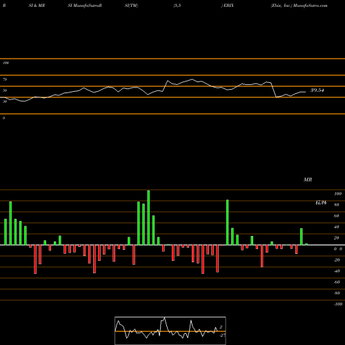 RSI & MRSI charts Ebix, Inc. EBIX share USA Stock Exchange 