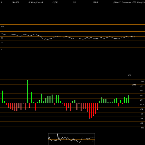 RSI & MRSI charts Global X E-commerce ETF EBIZ share USA Stock Exchange 