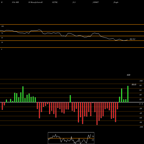 RSI & MRSI charts Eagle Bancorp Montana, Inc. EBMT share USA Stock Exchange 