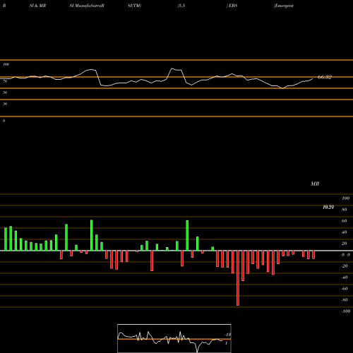 RSI & MRSI charts Emergent Biosolutions, Inc. EBS share USA Stock Exchange 
