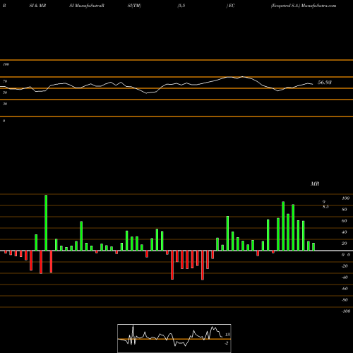 RSI & MRSI charts Ecopetrol S.A. EC share USA Stock Exchange 