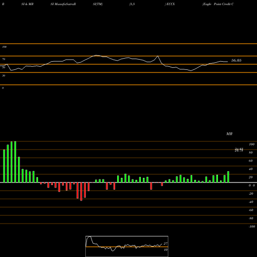 RSI & MRSI charts Eagle Point Credit Company Inc. ECCX share USA Stock Exchange 