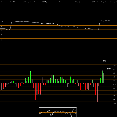 RSI & MRSI charts Echo Global Logistics, Inc. ECHO share USA Stock Exchange 