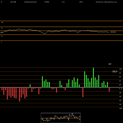 RSI & MRSI charts Ecolab Inc. ECL share USA Stock Exchange 