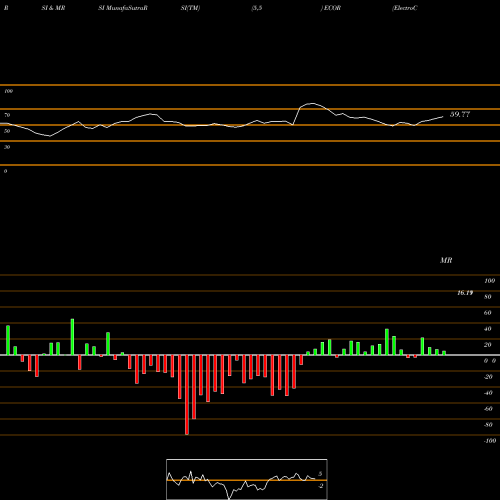 RSI & MRSI charts ElectroCore, Inc. ECOR share USA Stock Exchange 