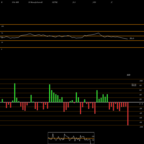 RSI & MRSI charts Consolidated Edison Inc ED share USA Stock Exchange 