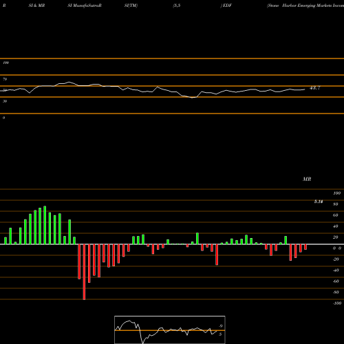 RSI & MRSI charts Stone Harbor Emerging Markets Income Fund EDF share USA Stock Exchange 