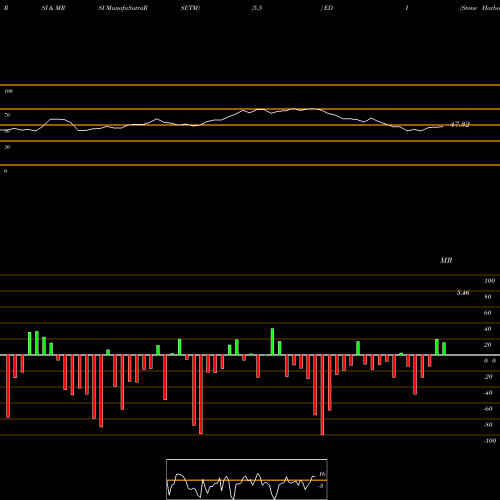 RSI & MRSI charts Stone Harbor Emerging Markets Total Income Fund EDI share USA Stock Exchange 