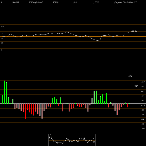 RSI & MRSI charts Empresa Distribuidora Y Comercializadora Norte S.A. (Edenor) EDN share USA Stock Exchange 