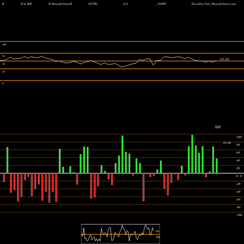 RSI & MRSI charts EuroDry Ltd. EDRY share USA Stock Exchange 