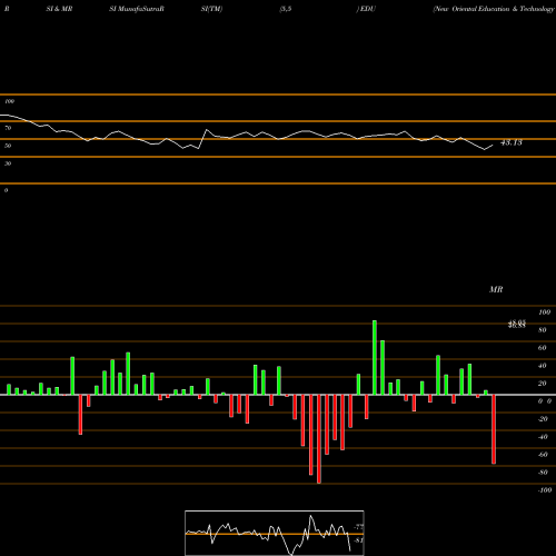 RSI & MRSI charts New Oriental Education & Technology Group, Inc. EDU share USA Stock Exchange 