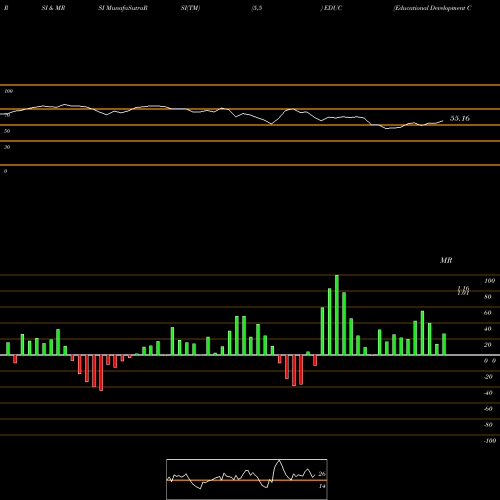 RSI & MRSI charts Educational Development Corporation EDUC share USA Stock Exchange 
