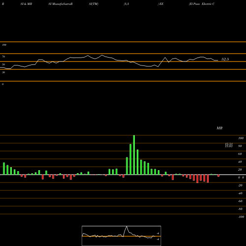 RSI & MRSI charts El Paso Electric Company EE share USA Stock Exchange 