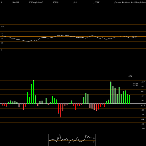 RSI & MRSI charts Euronet Worldwide, Inc. EEFT share USA Stock Exchange 