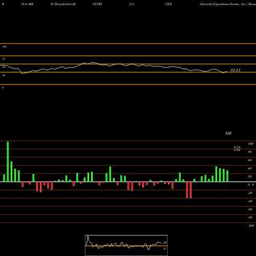 RSI & MRSI charts Emerald Expositions Events, Inc. EEX share USA Stock Exchange 