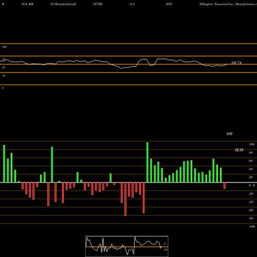 RSI & MRSI charts Ellington Financial Inc. EFC share USA Stock Exchange 