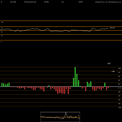 RSI & MRSI charts Energy Focus, Inc. EFOI share USA Stock Exchange 