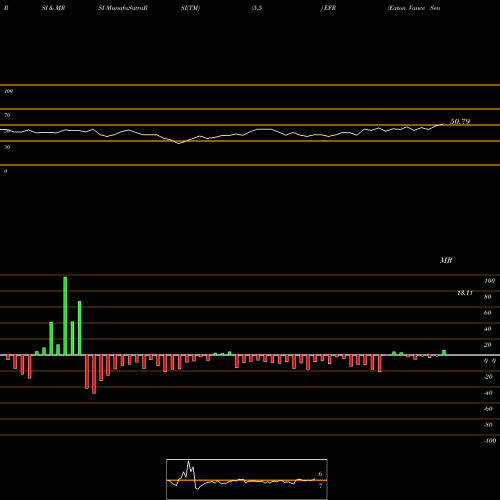 RSI & MRSI charts Eaton Vance Senior Floating-Rate Fund EFR share USA Stock Exchange 