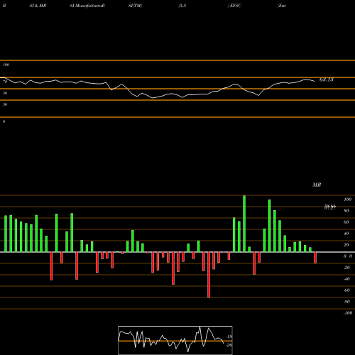 RSI & MRSI charts Enterprise Financial Services Corporation EFSC share USA Stock Exchange 