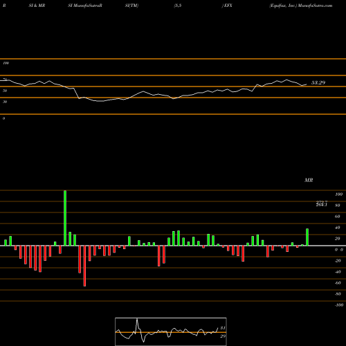 RSI & MRSI charts Equifax, Inc. EFX share USA Stock Exchange 