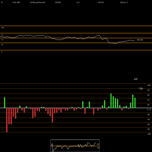 RSI & MRSI charts EGain Corporation EGAN share USA Stock Exchange 
