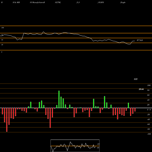 RSI & MRSI charts Eagle Bancorp, Inc. EGBN share USA Stock Exchange 